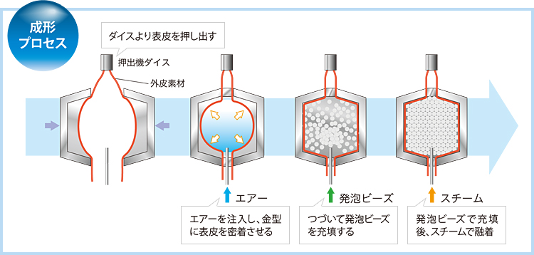 成形プロセス