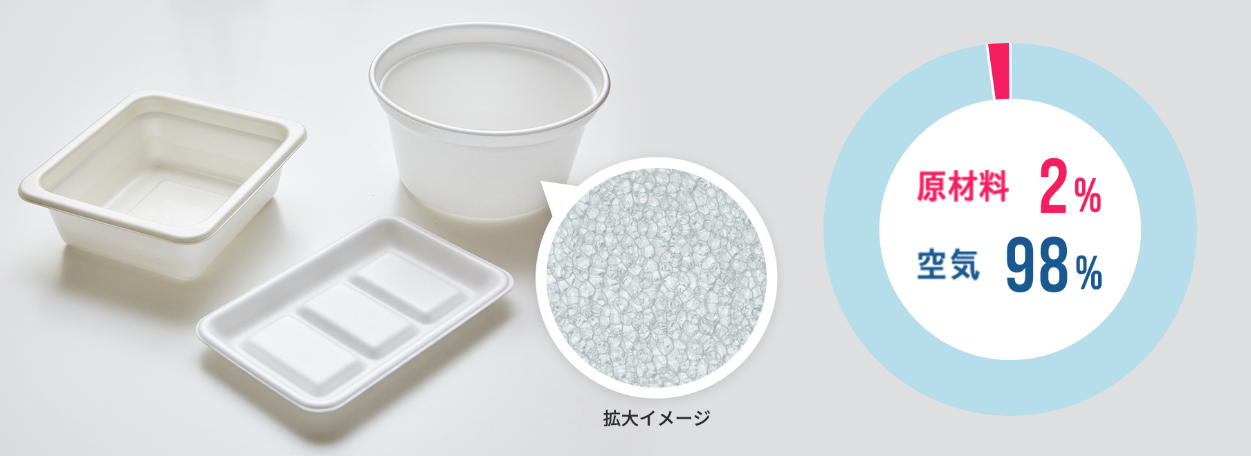 原材料2% 空気98%