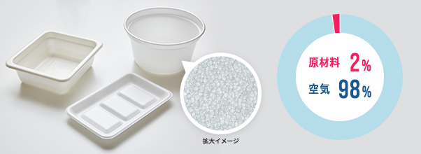 原材料2% 空気98%